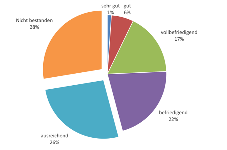 Grafische Illustration der Examensergebnisse