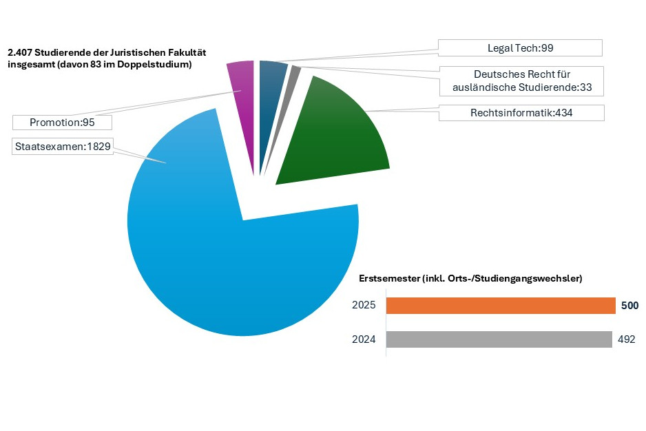 Studierende an der Juristische Fakultät der Universität Passau (WS 2025/2026)